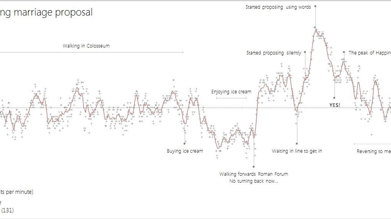 This is what your heart rate looks like when you propose