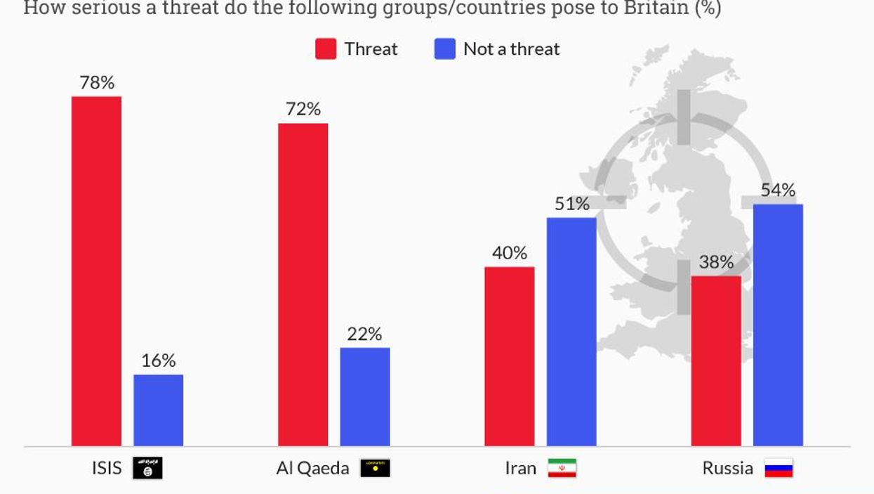 Graphic: How Britons perceive 'threats' to the UK