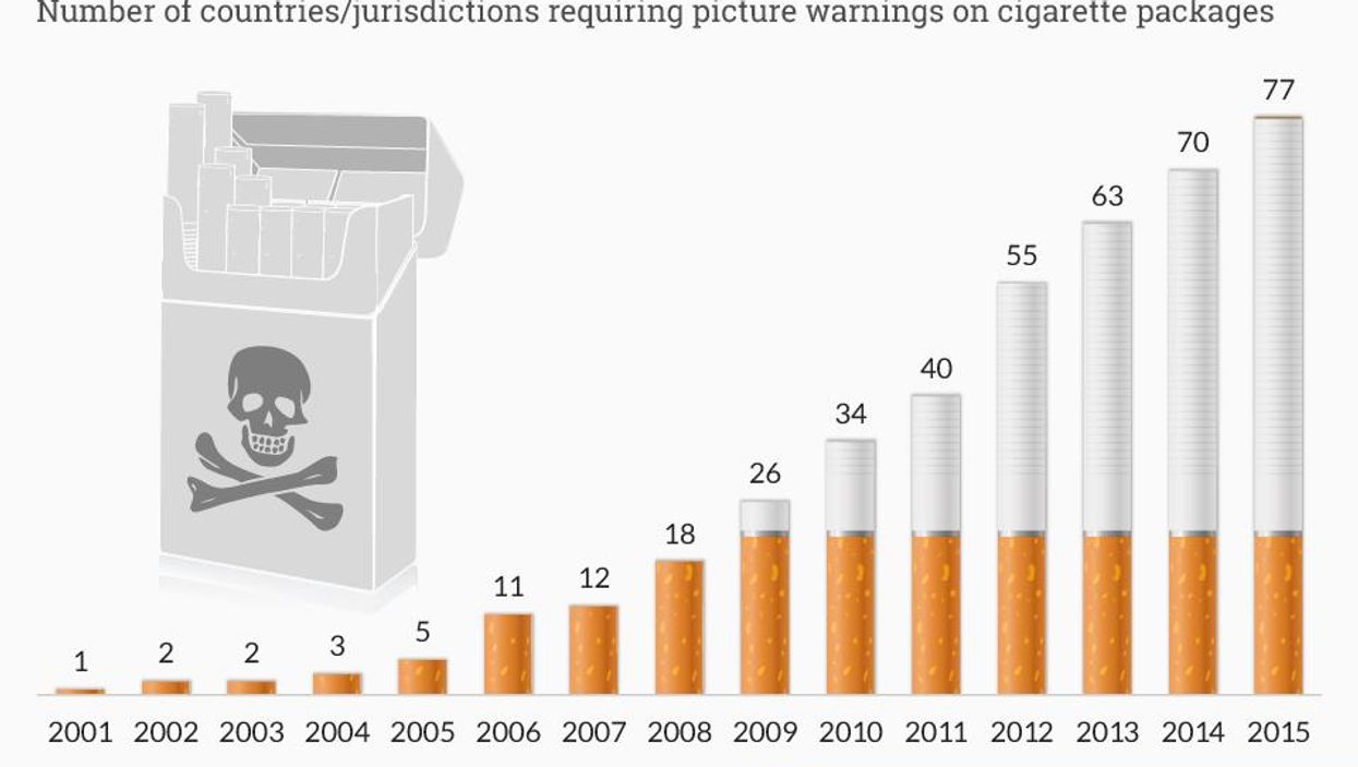 The growth of graphic warnings on cigarette packets in one chart