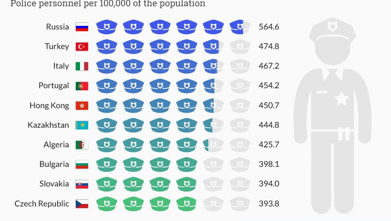 Russia is the most heavily policed country in the world