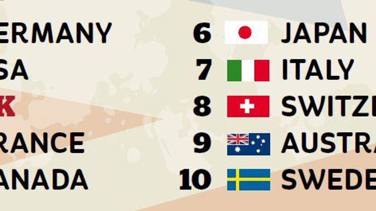 Here's what the rest of the world thinks of Britain