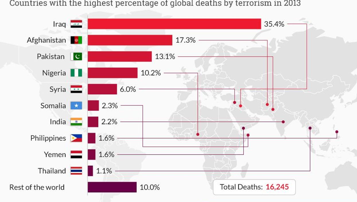 The 10 countries where terrorist attacks kill the most people