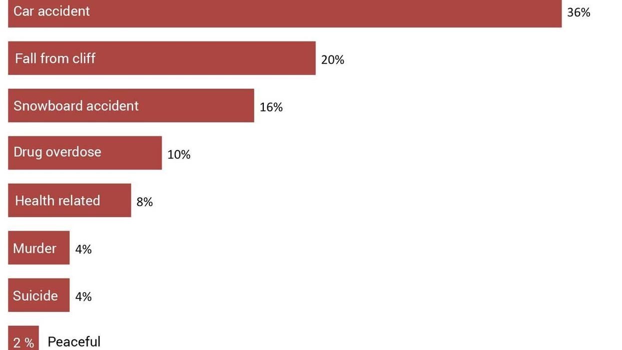 The internet's favourite ways to kill celebrities