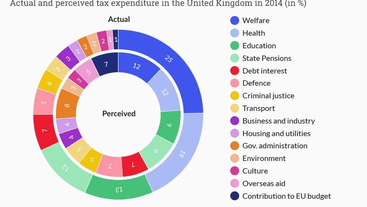 What we think we spend in tax versus what we actually spend in tax