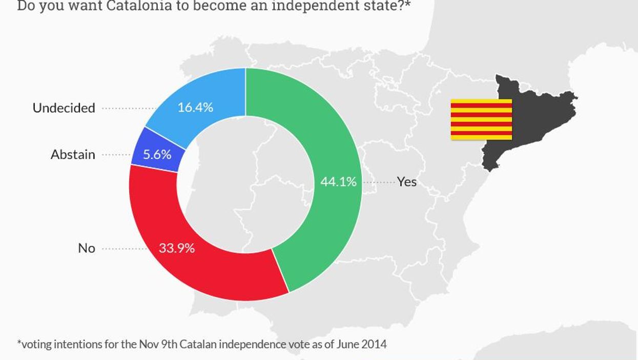 Catalans likely to vote for independence in this weekend's (non-)referendum