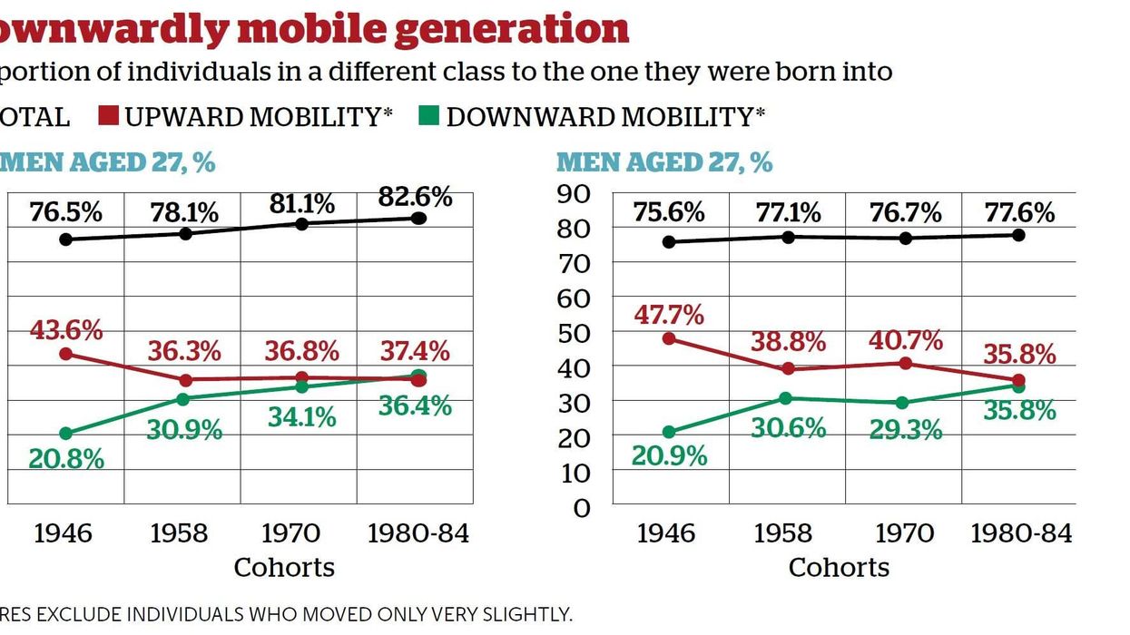 If you feel less rich than your parents, it's probably because you are