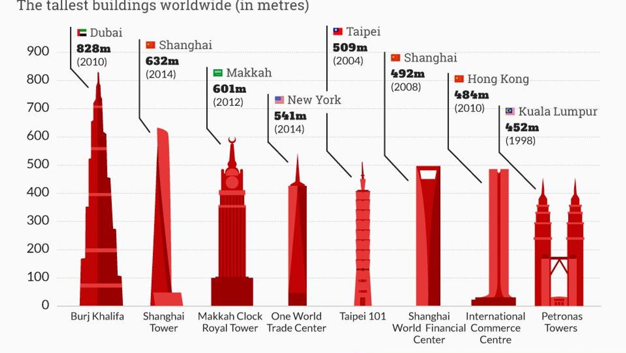 Graphic: The world's tallest buildings