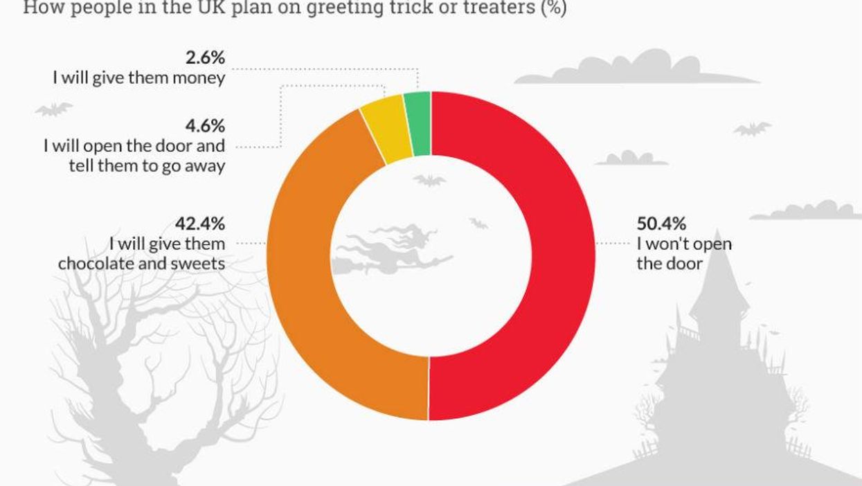 Chart: What people really think about trick-or-treaters