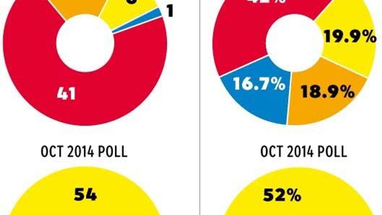 Shock poll reveals Labour could be wiped out in Scotland