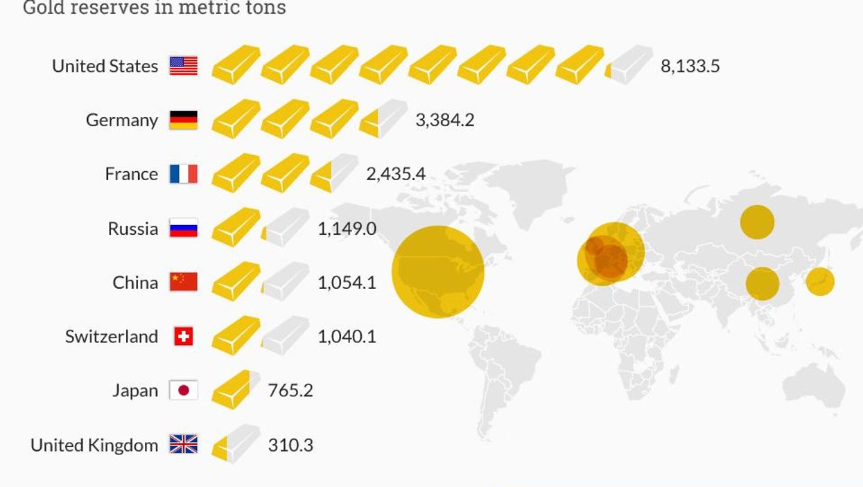 The eight countries with the biggest stockpiles of gold