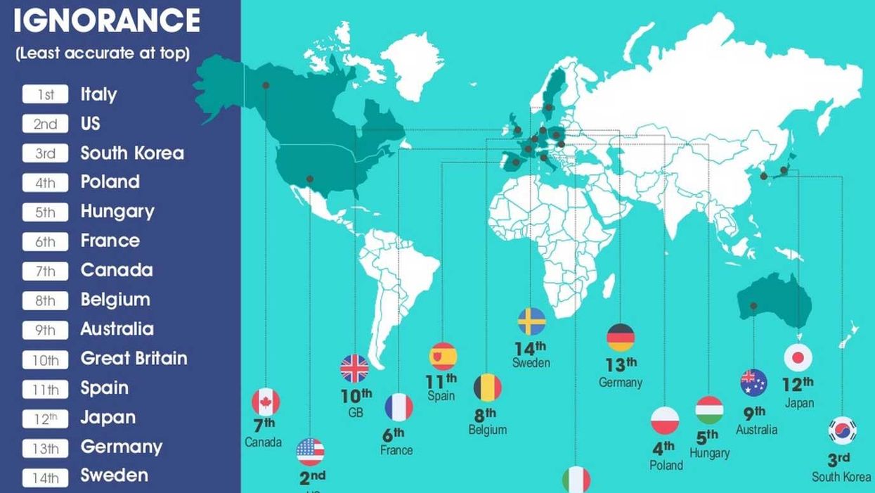 Quiz: Are you wrong about nearly everything?