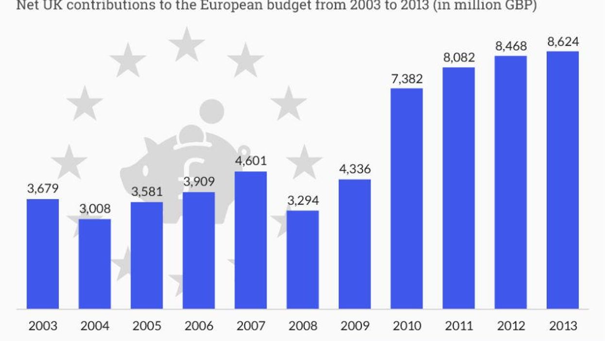 This is how much Britain spends on the European Union