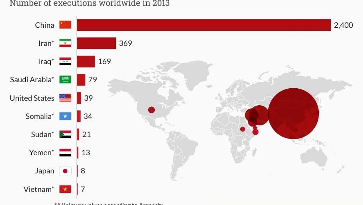 China executed more people than the rest of the world combined in 2013