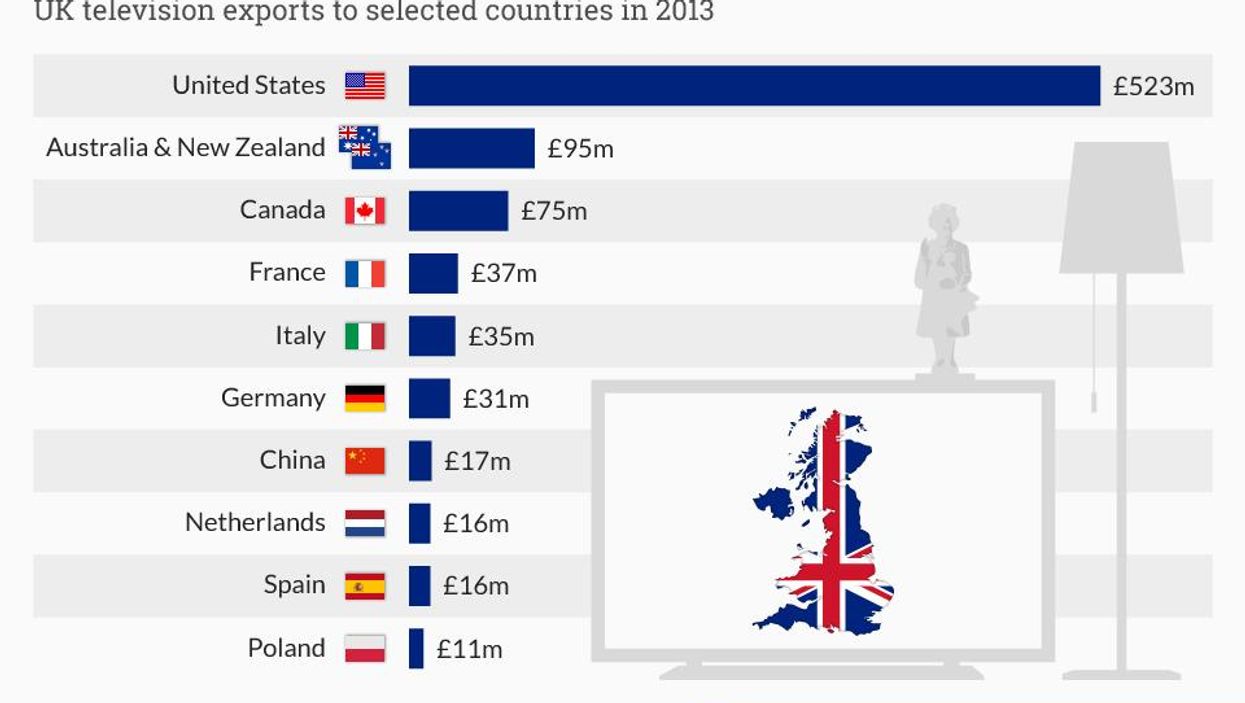 The countries that pay the most for Britain's exported TV programmes