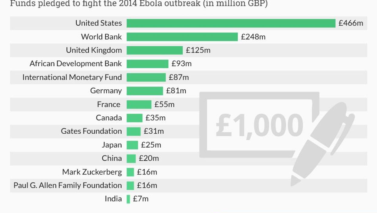 Who has donated the most to the fight against Ebola?