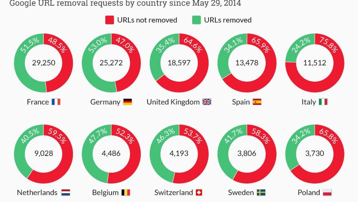 Graphic: Google's 'right to be forgotten' requests