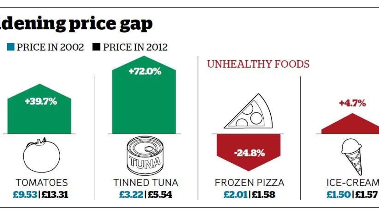 Healthy eater? It's probably because you are rich