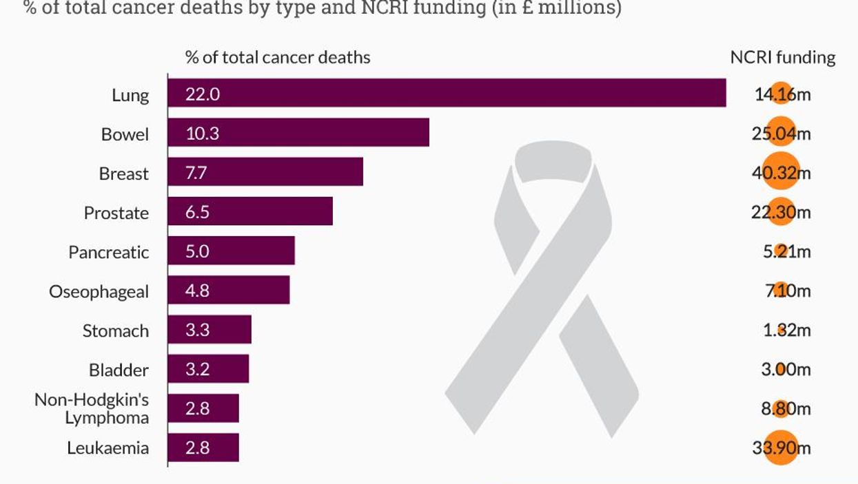 Graphic: How much we spend on cancers against how deadly they are