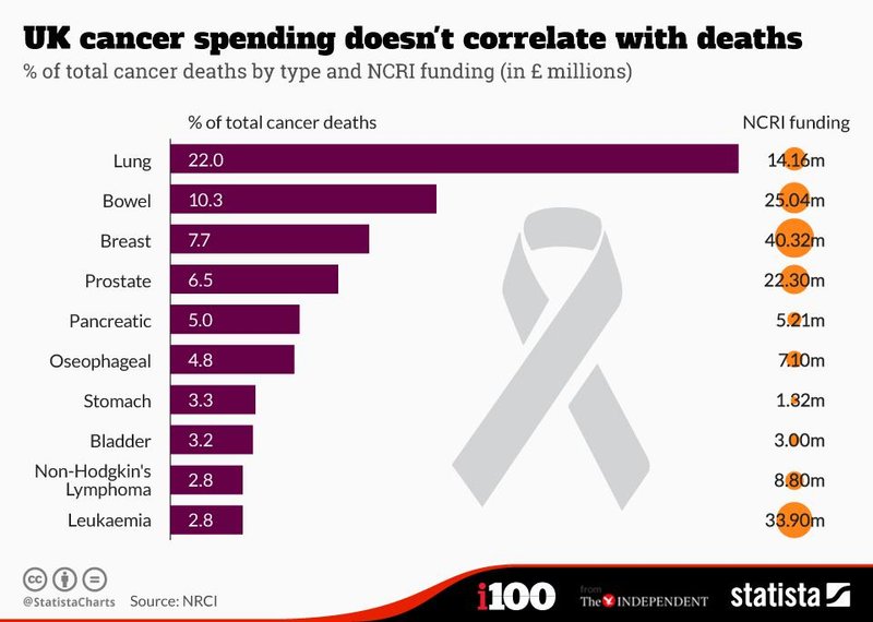 Cancer Research Funding Graph A Survey Of 115 Countries Finds Cancer