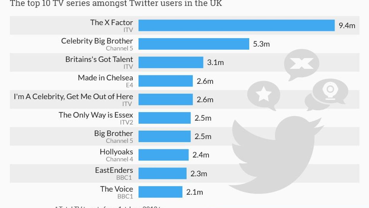 Graphic: The UK's most tweeted about TV show