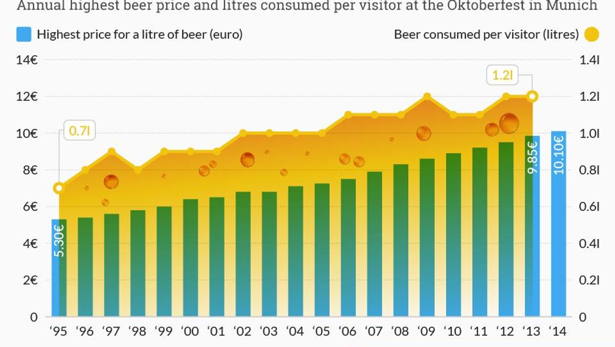 The increasing rate of beer consumption at Oktoberfest