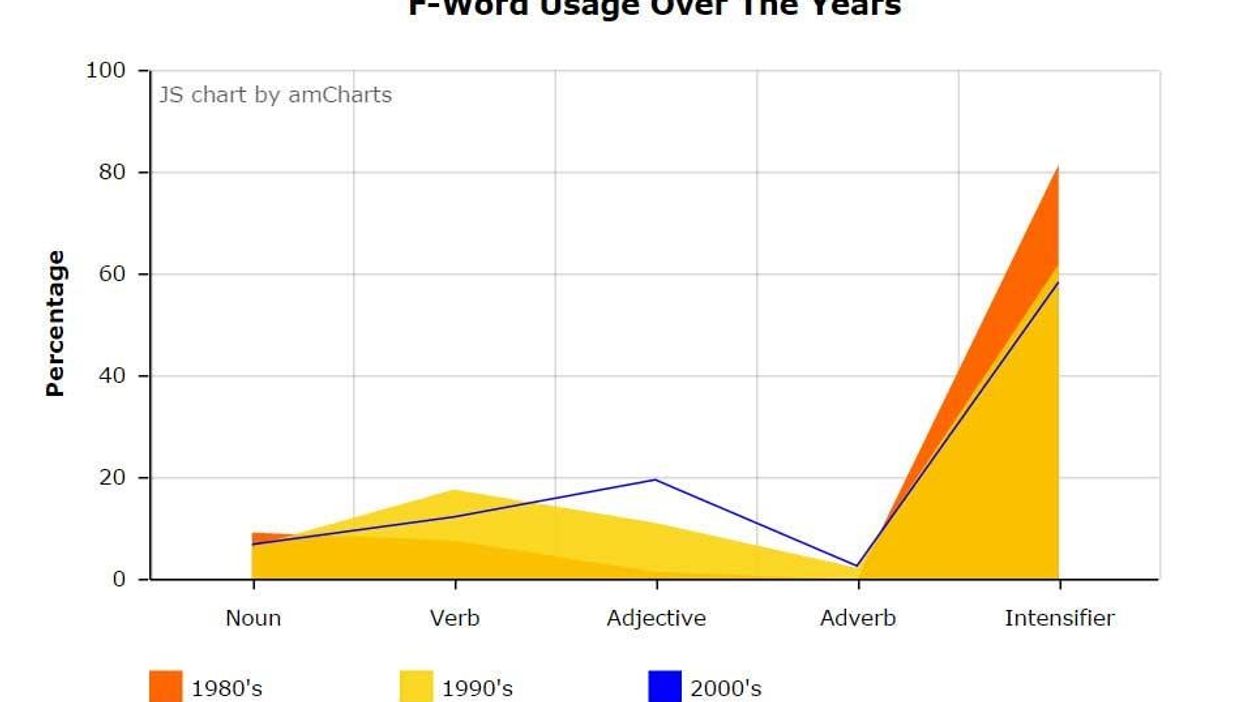 The F word in rap: an analysis