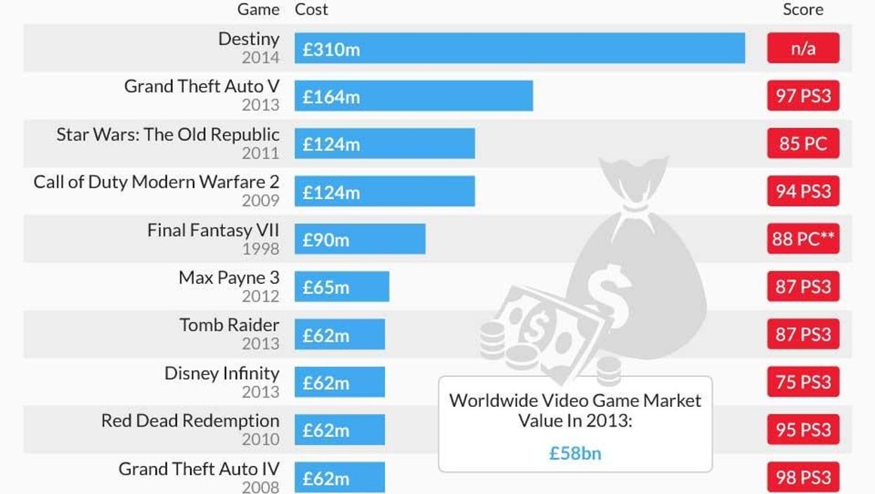 Graphic: The most expensive video games of all time