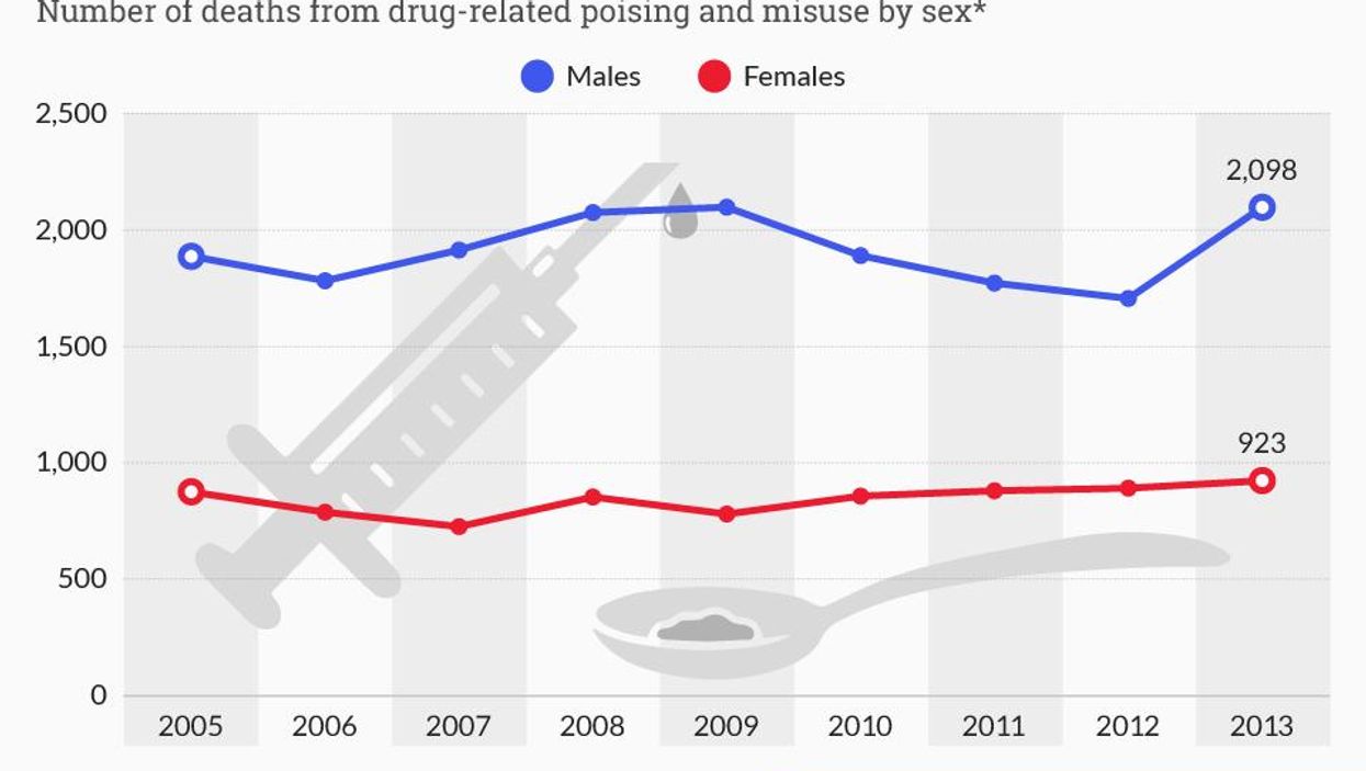 Graphic: Drug-related deaths among men and women