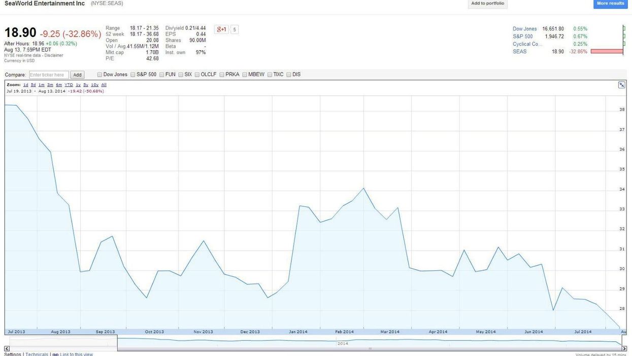 This is what happened to SeaWorld shares since Blackfish came out
