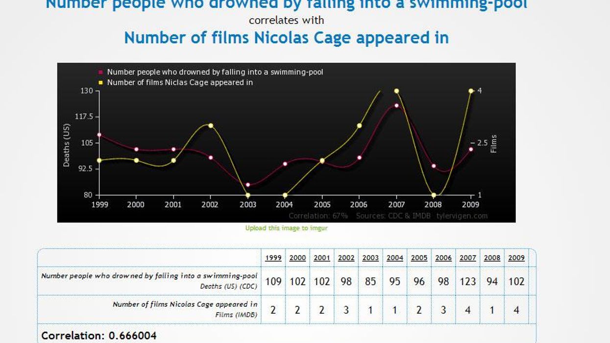 Bizarre correlations that will leave you wishing Nicolas Cage would retire