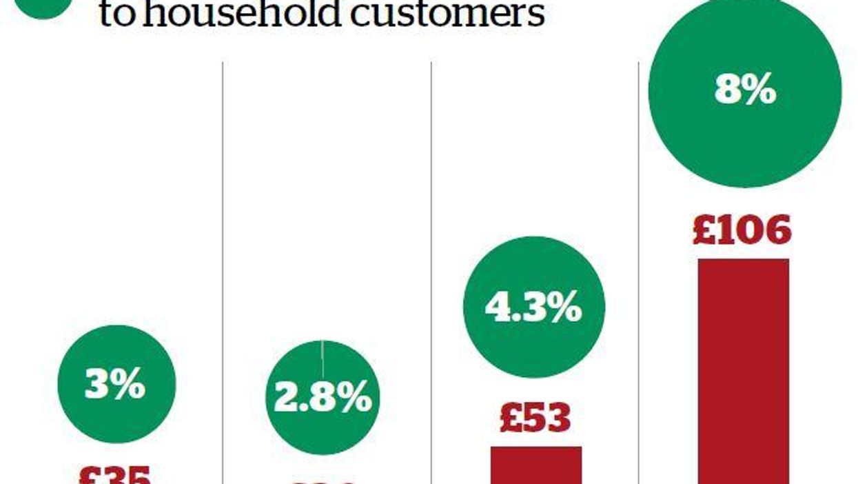 Why people are angry with the Big Six energy firms in one handy chart