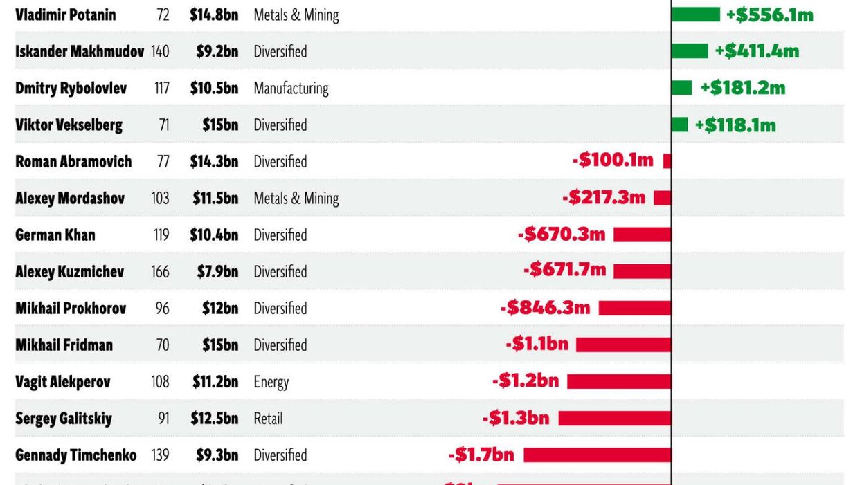 Graphic: Russian oligarchs have lost a lot of money in 2014