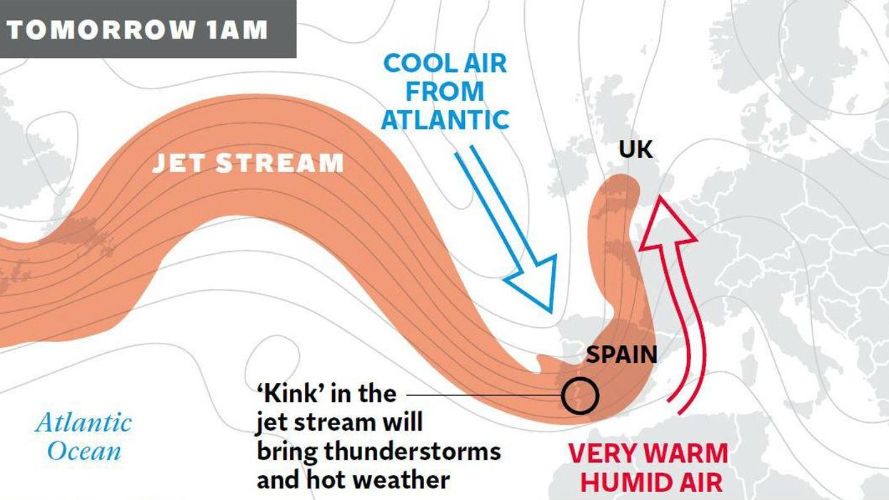This kink in the jet stream explains why it's so darn hot right now