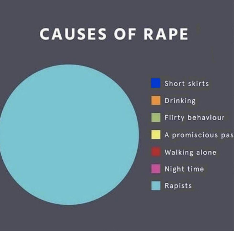 This 'causes of rape' chart is going viral indy100 indy100