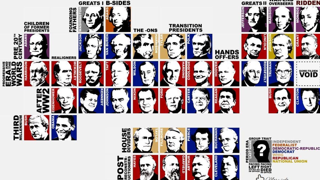 Someone has created this brilliant periodic table of US presidents