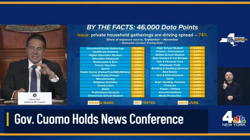 Andrew Cuomo says private homes are worst offenders at spreading Covid
