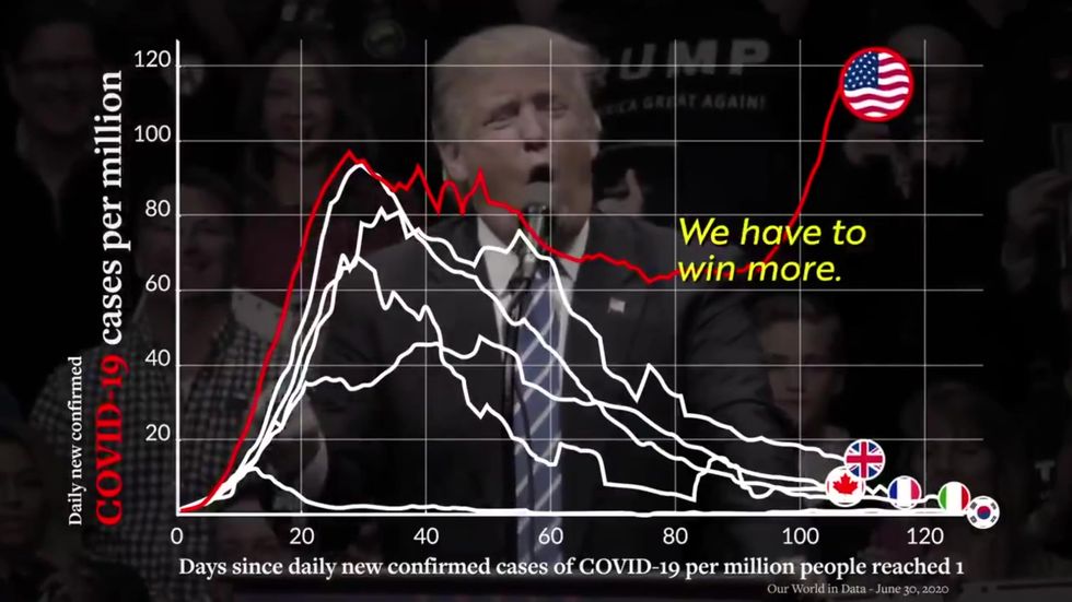 Biden advert rips Trump coronavirus response mocks president's promise of 'too much winning'