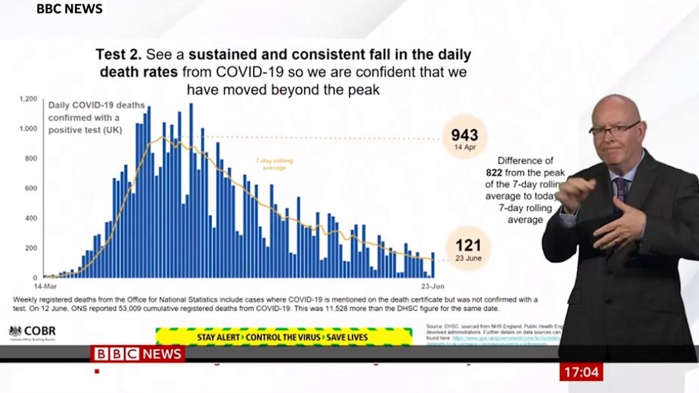 UK coronavirus death toll rises by 171 to 42,927