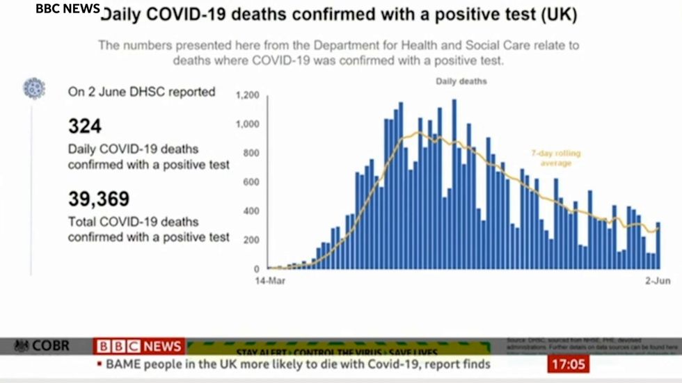 Coronavirus: UK death toll rises by 324 to 39,369