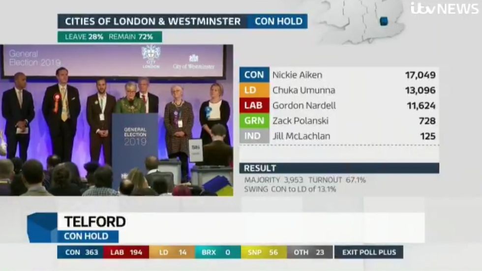 General Election: Chuka Umunna fails to gain Cities of London and Westminster constituency from Tory party 