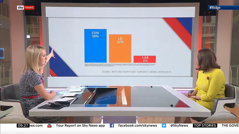 Jo Swinson refuses to apologise for misleading Lib Dem poll