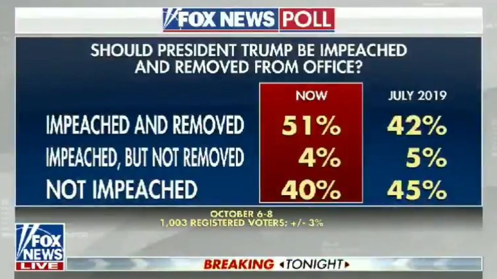 Fox News poll shows more than half of Americans think Donald Trump should be impeached