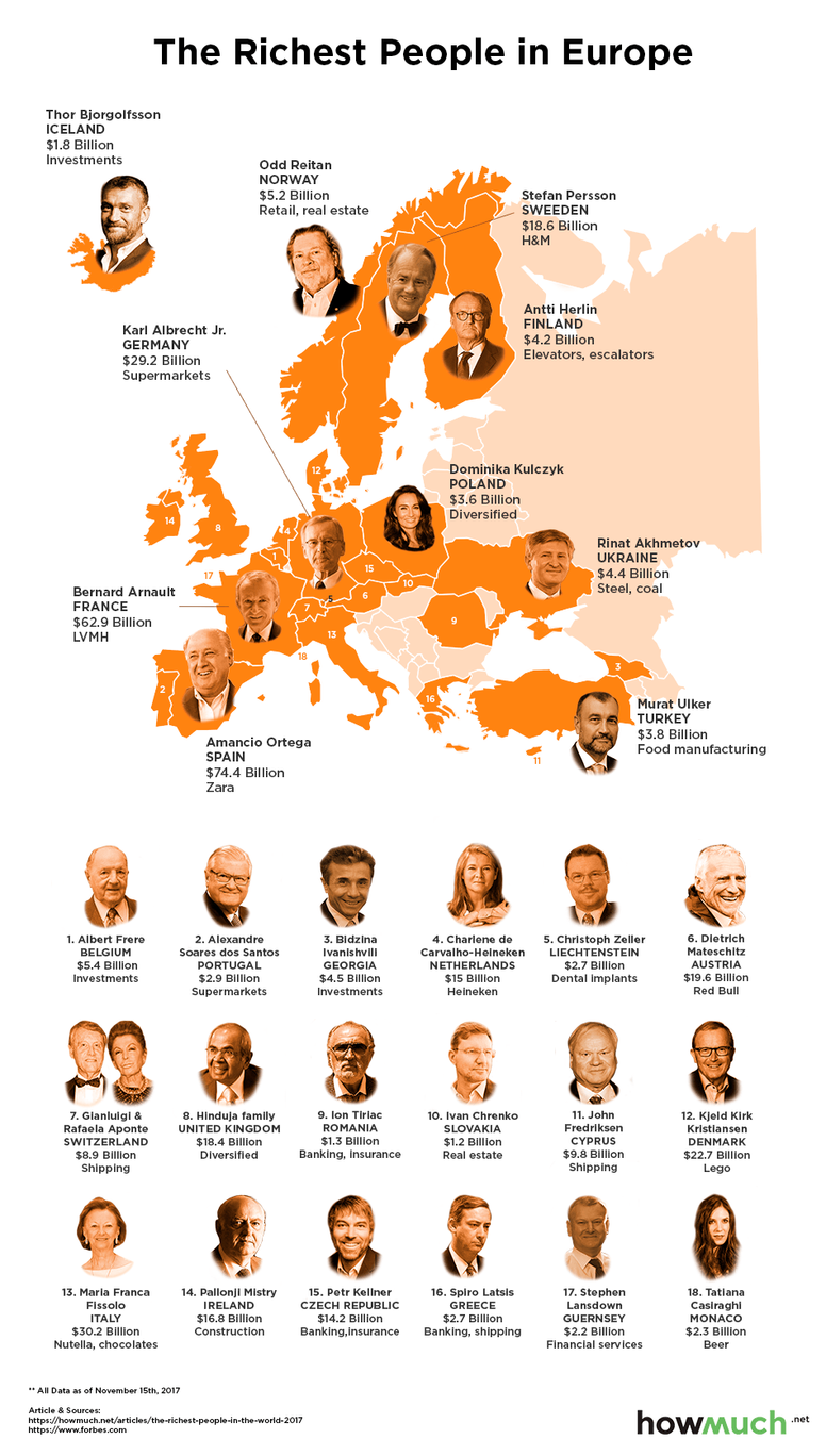 Who is Europe's richest man?