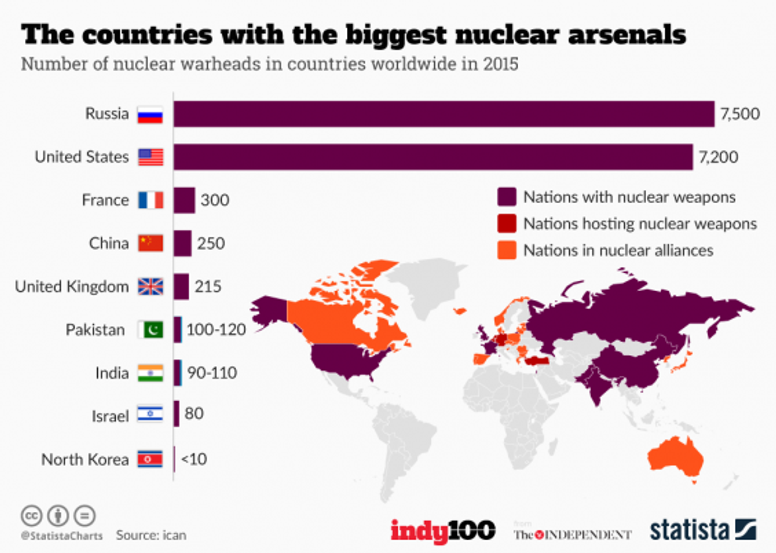 What countries would survive nuclear war?