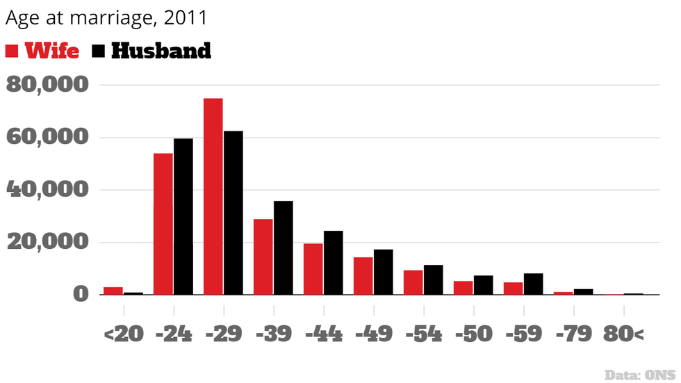 This is the age you're most likely to get married in three charts