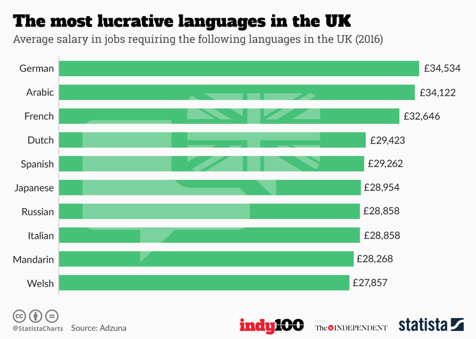 These are the second languages that will get you paid the most in the UK indy100 indy100