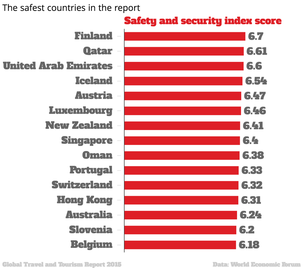 safest country for tourism