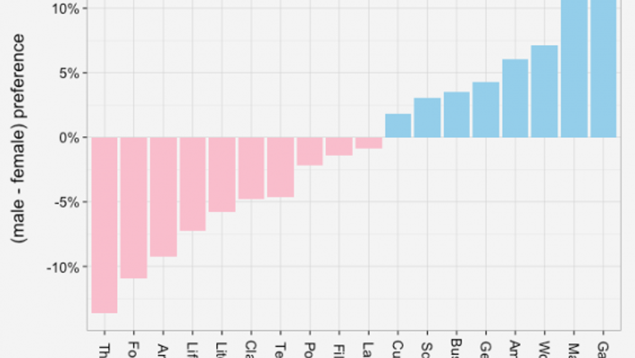 Can we predict your gender based on your general knowledge?