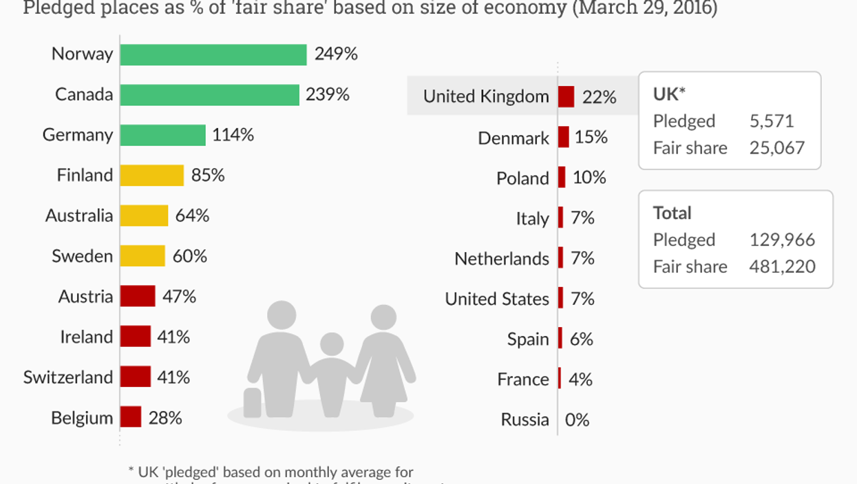 The UK's embarrassing record on refugee resettlement - in one chart
