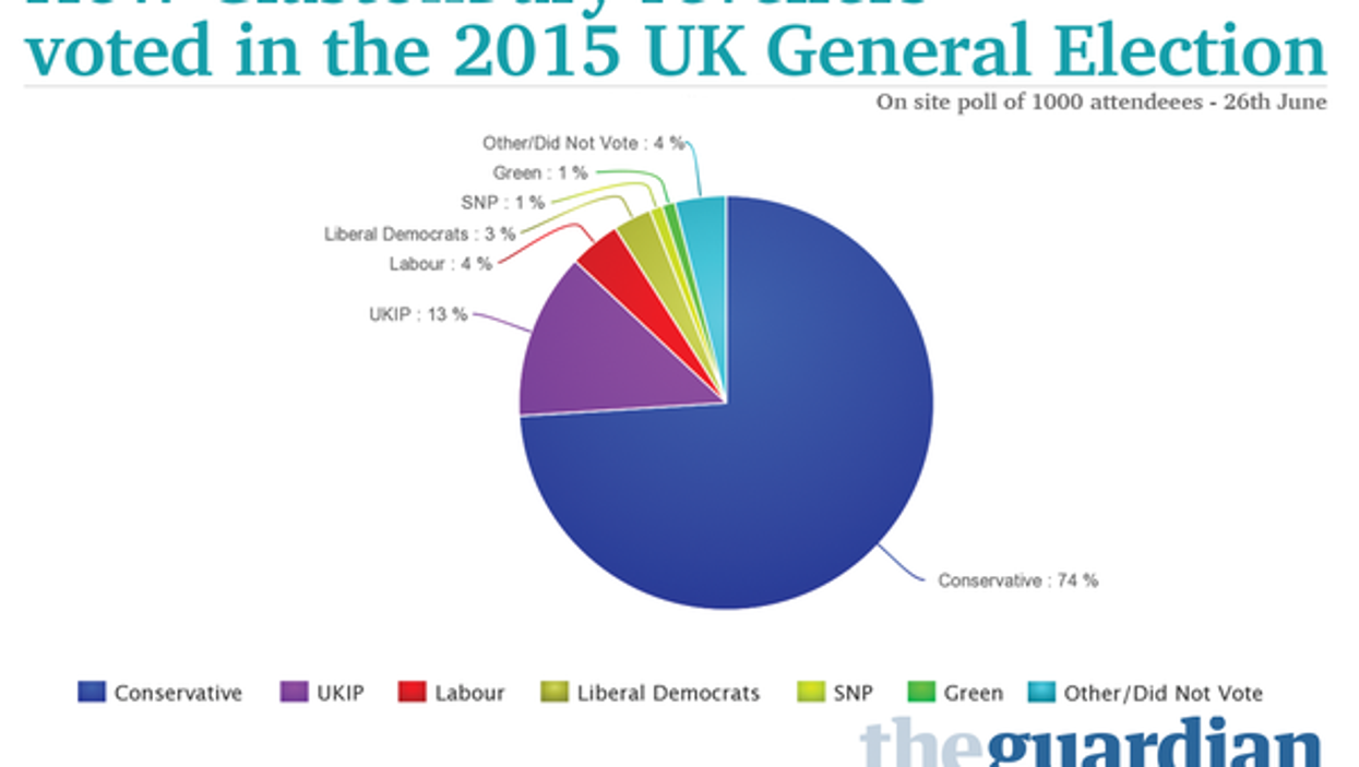 Someone mocked up an obviously fake Glastonbury poll and at least one newspaper fell for it